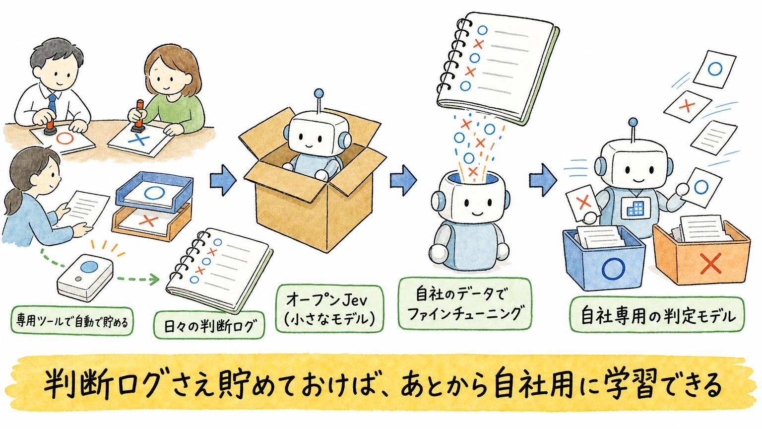 日々の判断ログを専用ツールで自動で貯め、小さなオープンJevを自社のデータでファインチューニングして、自社専用の判定モデルを作る手順を示す図