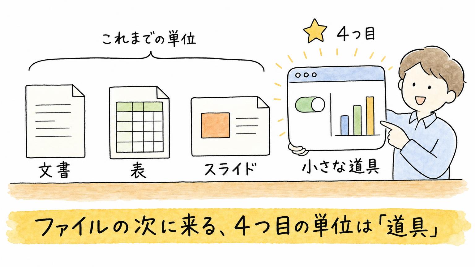 文書・表・スライドといったファイルに続き、仕事の4つ目の単位として「道具」が加わることを示す図