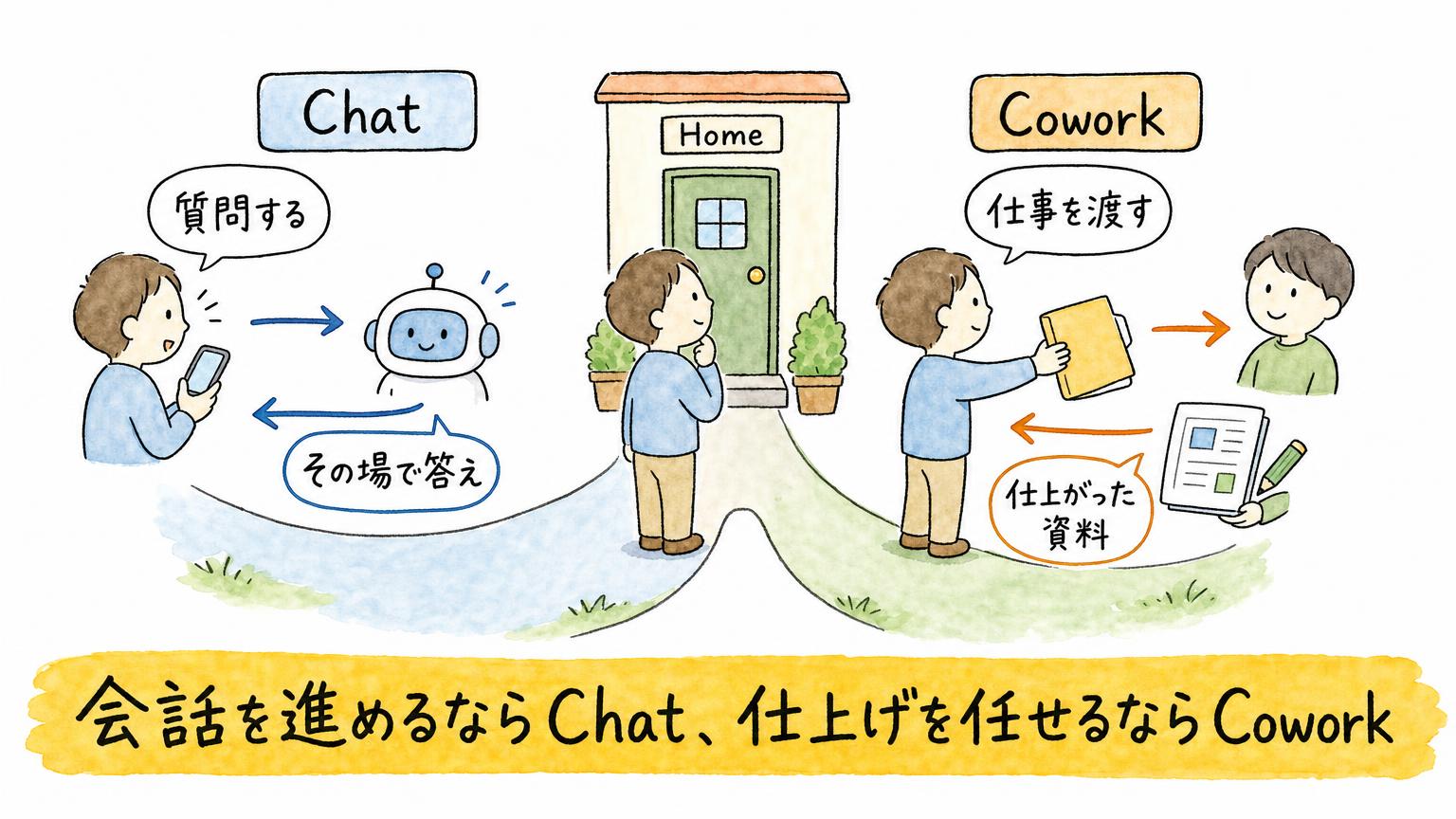 会話を進めるならChat、仕上げまで任せるならCoworkという、新しいCopilotでの2つの頼み方の使い分けを示す図