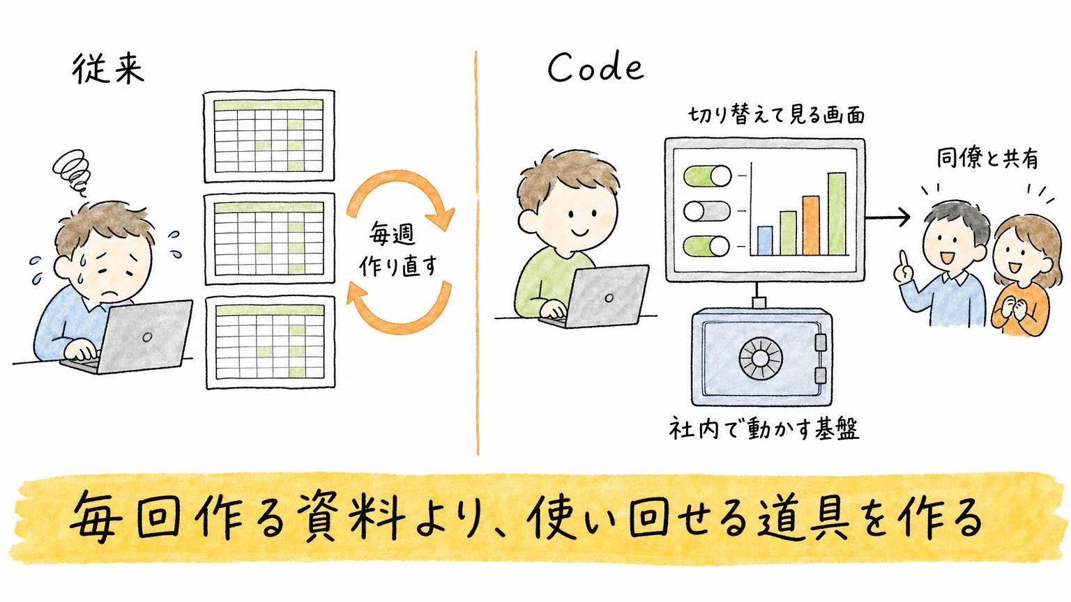 毎回作り直す資料より、繰り返し使い回せる道具をCopilotのCodeで作るという考え方を示す図