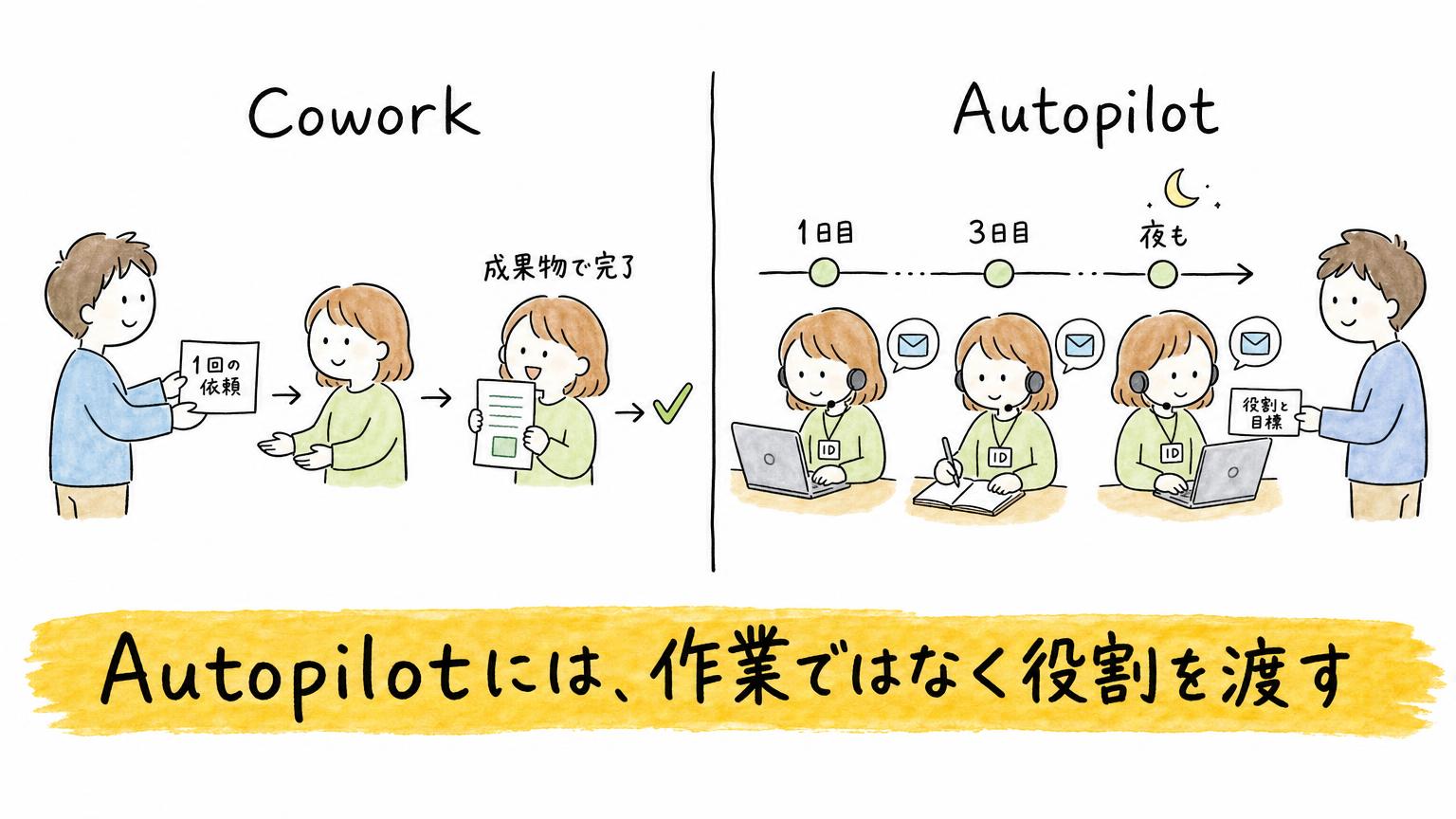 Copilot Autopilotには一回ごとの作業ではなく、目標と境界を決めた役割を渡すことを示す図