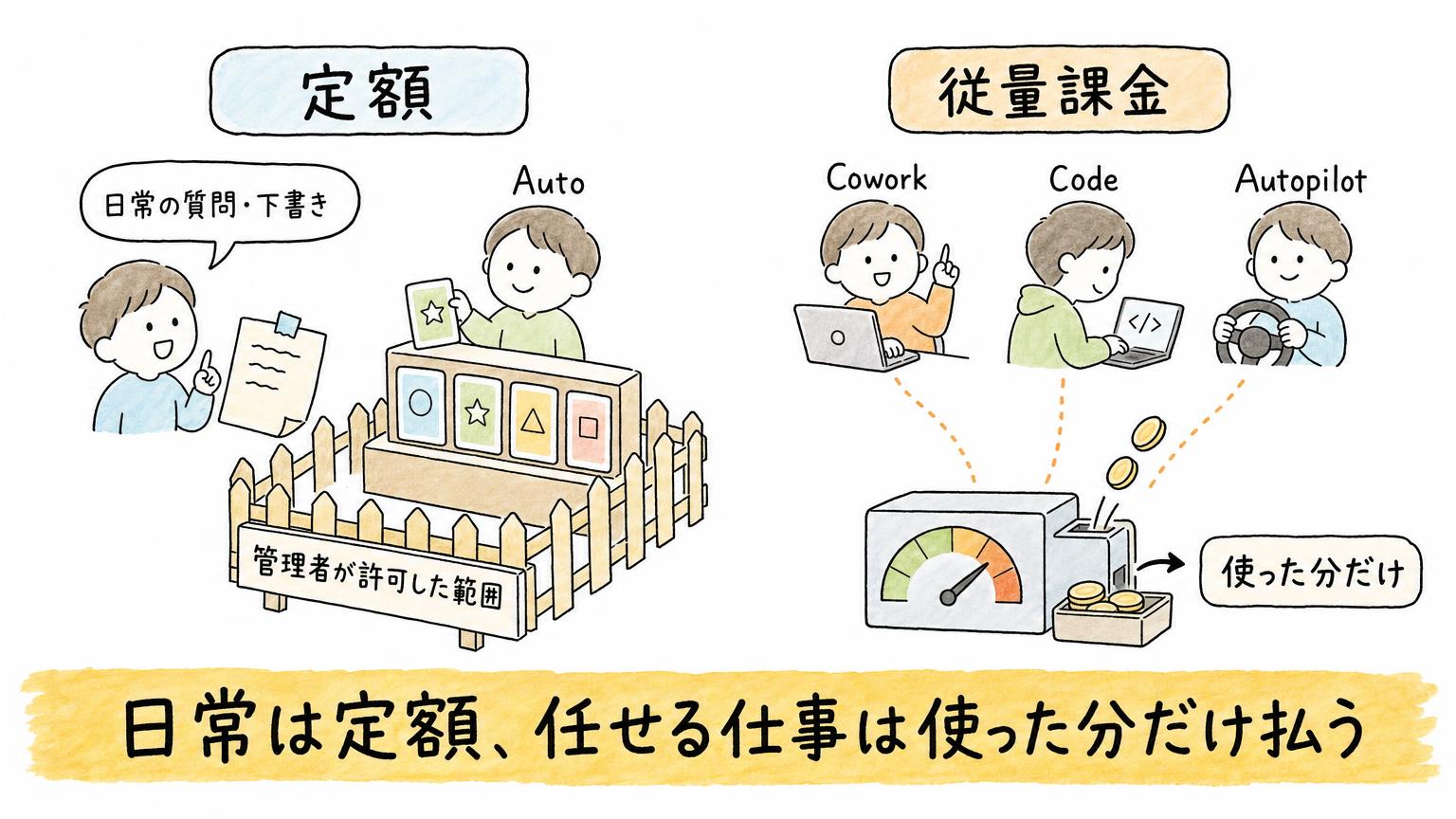 日常のCopilot利用は定額、エージェントに任せる仕事は使った分だけ払う従量課金という二本立ての課金を示す図