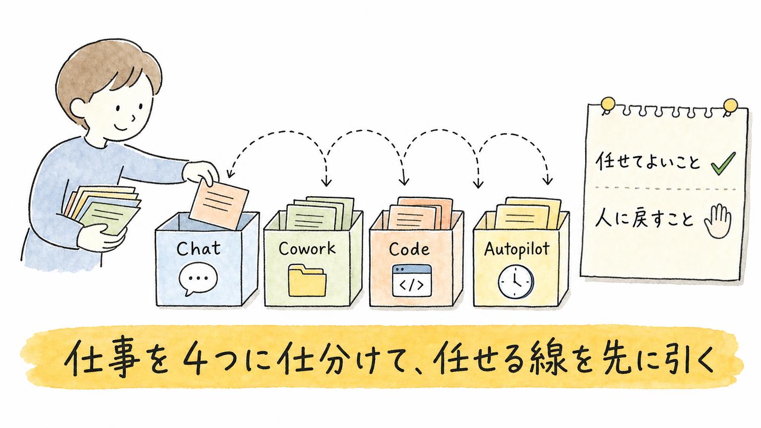 自分の仕事をChat・Cowork・Code・Autopilotの4つに仕分け、任せる線を先に引く準備を示す図