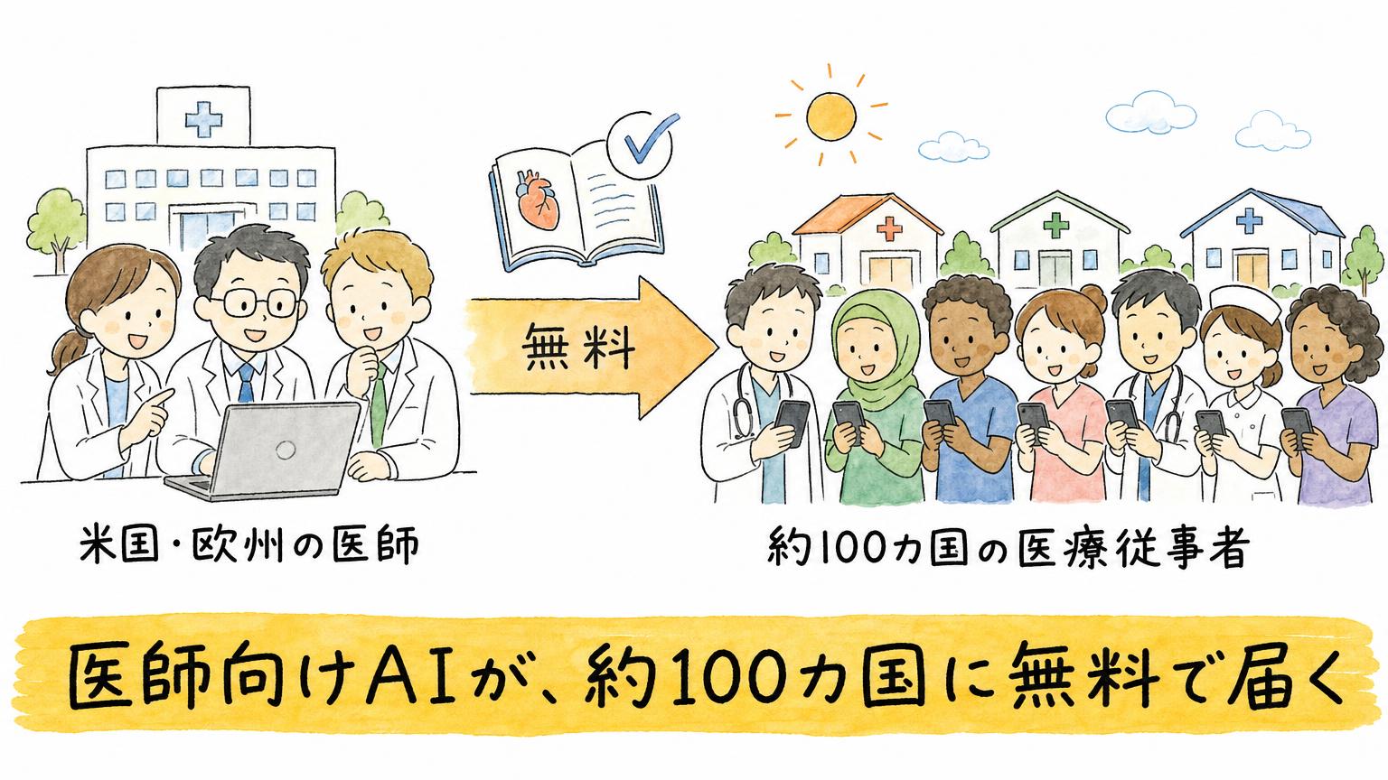 米国・欧州の医師が使う医療AIが、無料で約100カ国の医療従事者に届く流れを示す図