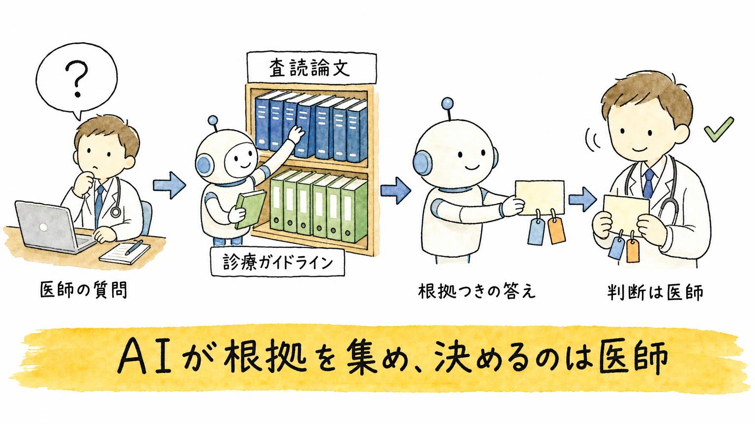 医師の質問を受けてAIが査読論文や診療ガイドラインから根拠つきの答えを集め、最終判断は医師が下す流れを示す図