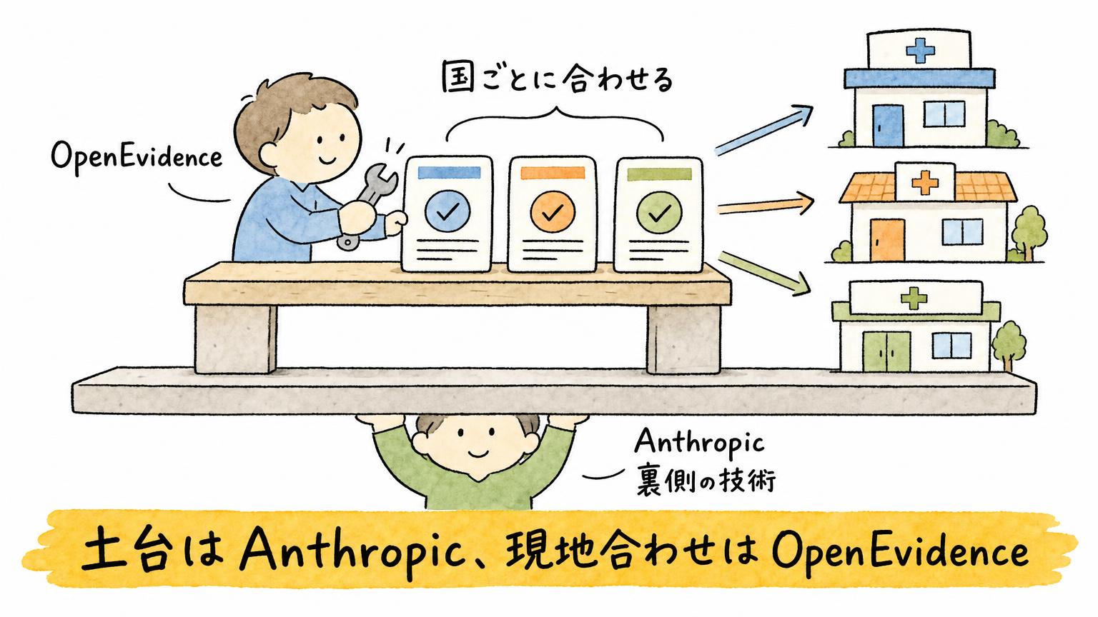 Anthropicが裏側の技術で土台を支え、OpenEvidenceが国ごとに答えを調整して各地の医療機関へ届ける役割分担を示す図