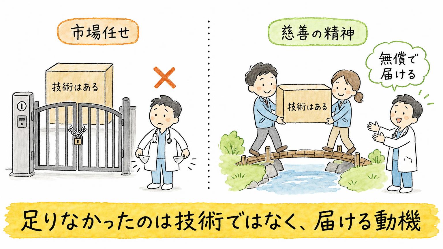 市場任せでは技術が門の向こうで止まり、慈善の精神で無償で届けると医師の手に渡ることを比べた図