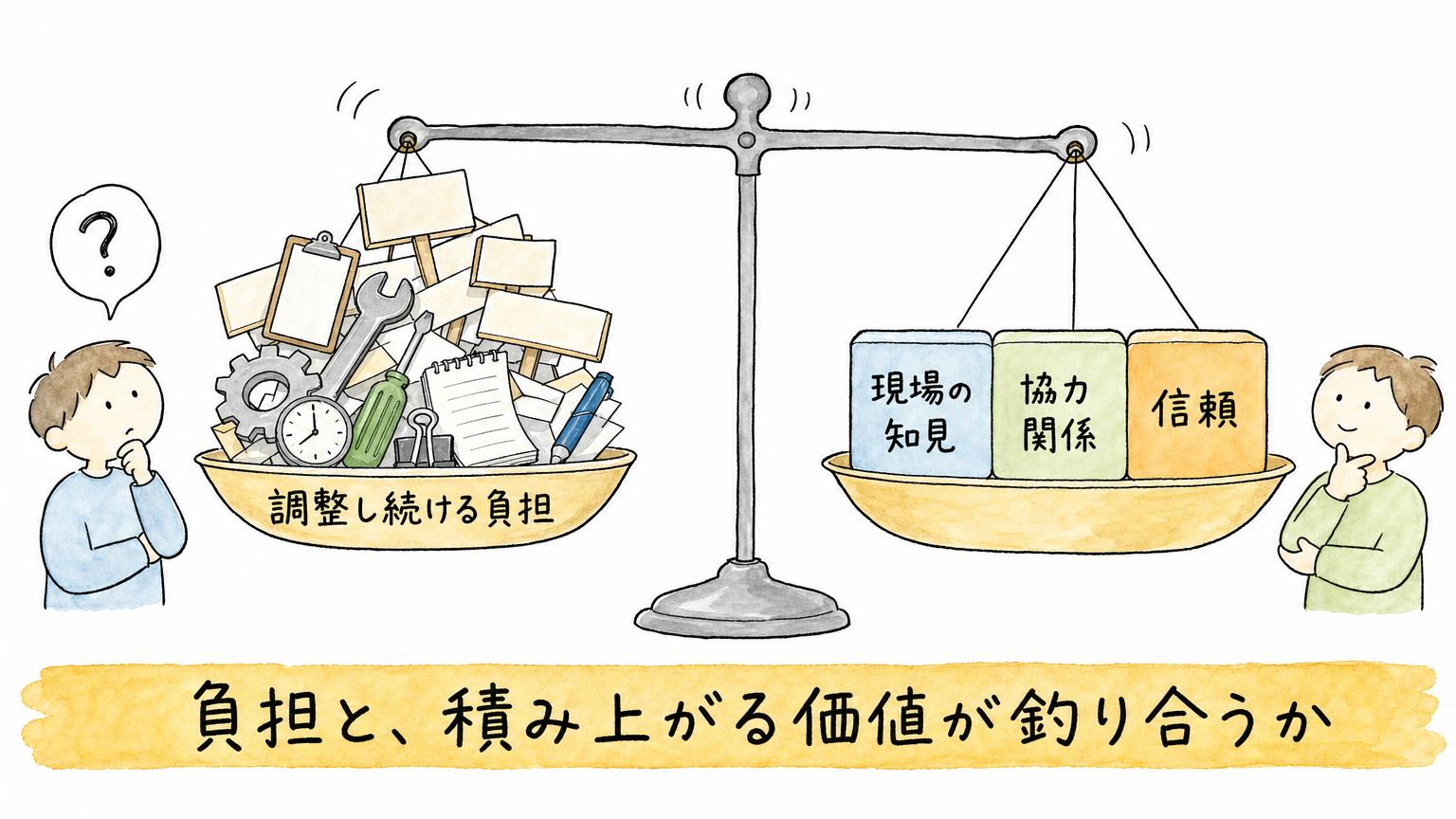 国ごとに調整し続ける負担と、現場の知見・協力関係・信頼という積み上がる価値を天秤で比べた図