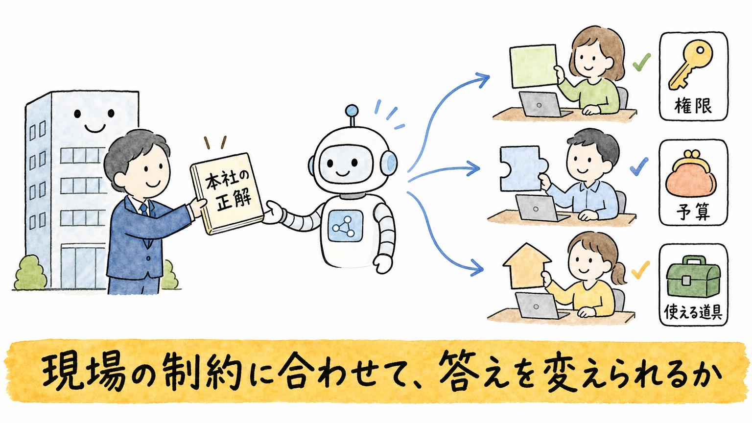本社の正解を受け取ったAIが、権限・予算・使える道具という現場ごとの制約に合わせて答えを変えることを示す図