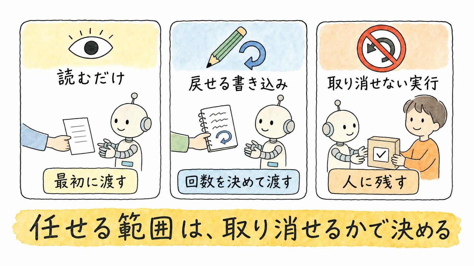 業務ツールの操作を、読むだけは最初に渡す、戻せる書き込みは回数を決めて渡す、取り消せない実行は人に残す、の3つに仕分ける図 - 生成AIビジネス活用研究所 業務ツールの操作を、読むだけは最初に渡す、戻せる書き込みは回数を決めて渡す、取り消せない実行は人に残す、の3つに仕分ける図