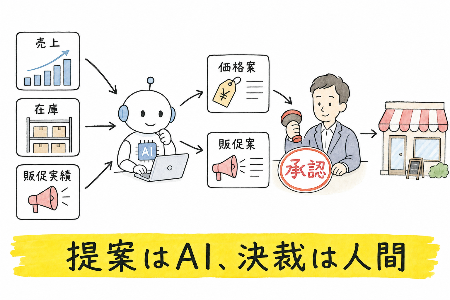 Anthropic、Claudeで「コマースAIエージェントの設計図」を公開——接客から店舗運営まで動かす仕組み - 生成AIビジネス活用研究所 Anthropic、Claudeで「コマースAIエージェントの設計図」を公開——接客から店舗運営まで動かす仕組み