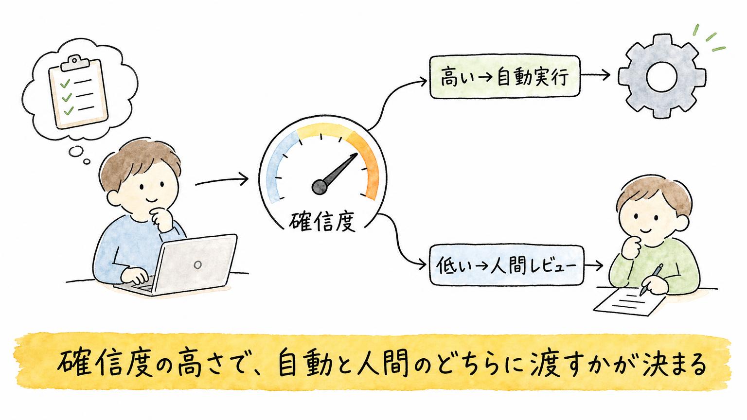 判断特化AI「Jev」とは？TypeSafe AI開発、193倍速く444倍安いと主張