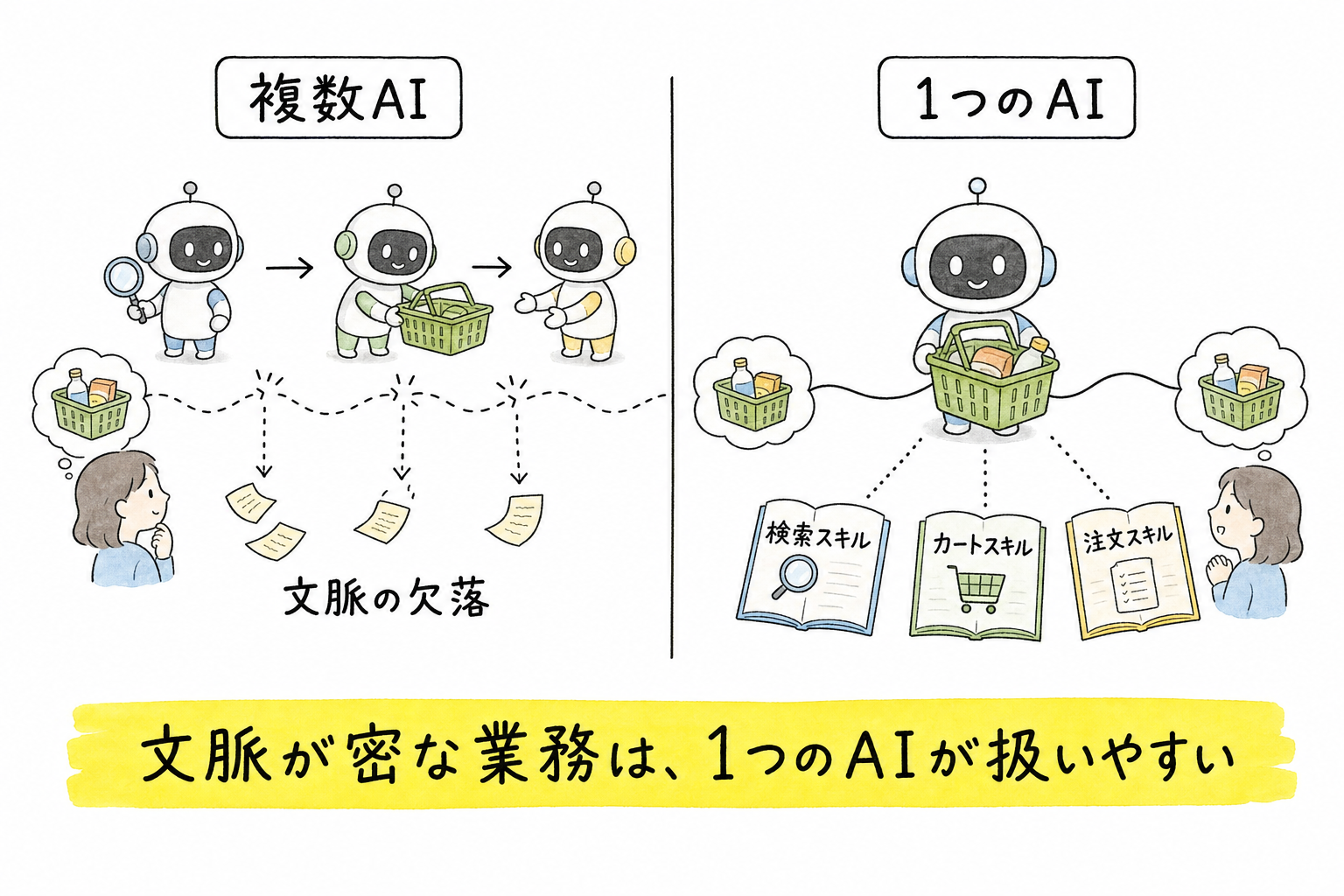 Anthropic、Claudeで「コマースAIエージェントの設計図」を公開——接客から店舗運営まで動かす仕組み - 生成AIビジネス活用研究所 Anthropic、Claudeで「コマースAIエージェントの設計図」を公開——接客から店舗運営まで動かす仕組み