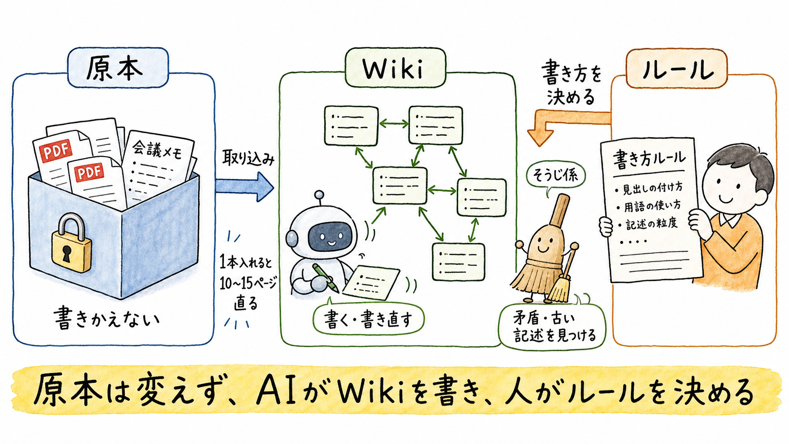 自分の知識を「3層」で資産に変える。KarpathyのLLM Wikiという設計