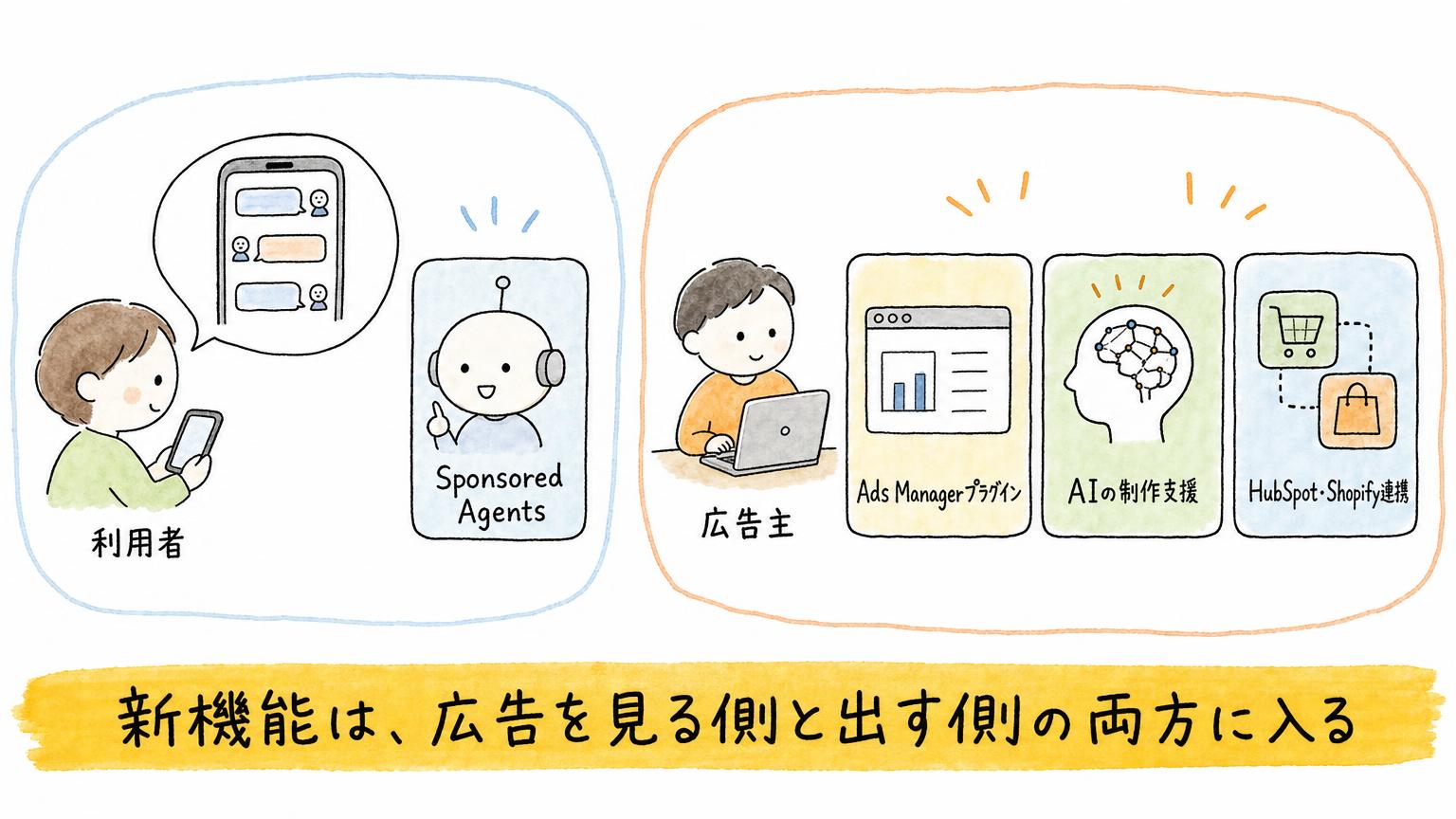 利用者側のSponsored Agentsと、広告主側のAds Managerプラグイン・AIの制作支援・HubSpotとShopify連携を、見る側と出す側に分けて示した4つの新機能の図