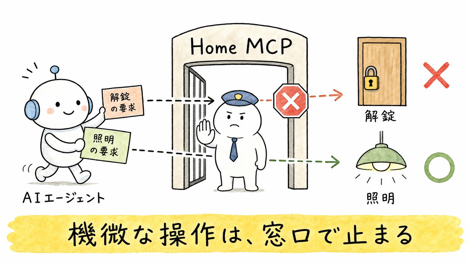 AIエージェントの照明の要求はHome MCPの窓口を通って照明に届き、解錠の要求は窓口の門番に止められることを示す図 - 生成AIビジネス活用研究所 AIエージェントの照明の要求はHome MCPの窓口を通って照明に届き、解錠の要求は窓口の門番に止められることを示す図