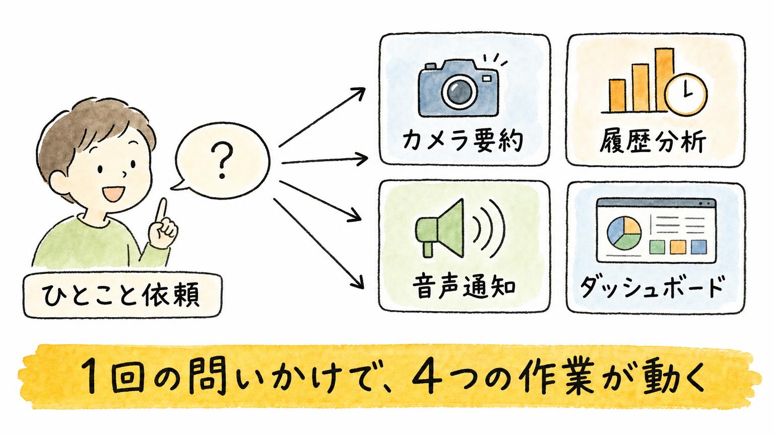 1回のひとこと依頼から、カメラ要約・履歴分析・音声通知・ダッシュボードの4つの作業が動くことを示す図 - 生成AIビジネス活用研究所 1回のひとこと依頼から、カメラ要約・履歴分析・音声通知・ダッシュボードの4つの作業が動くことを示す図