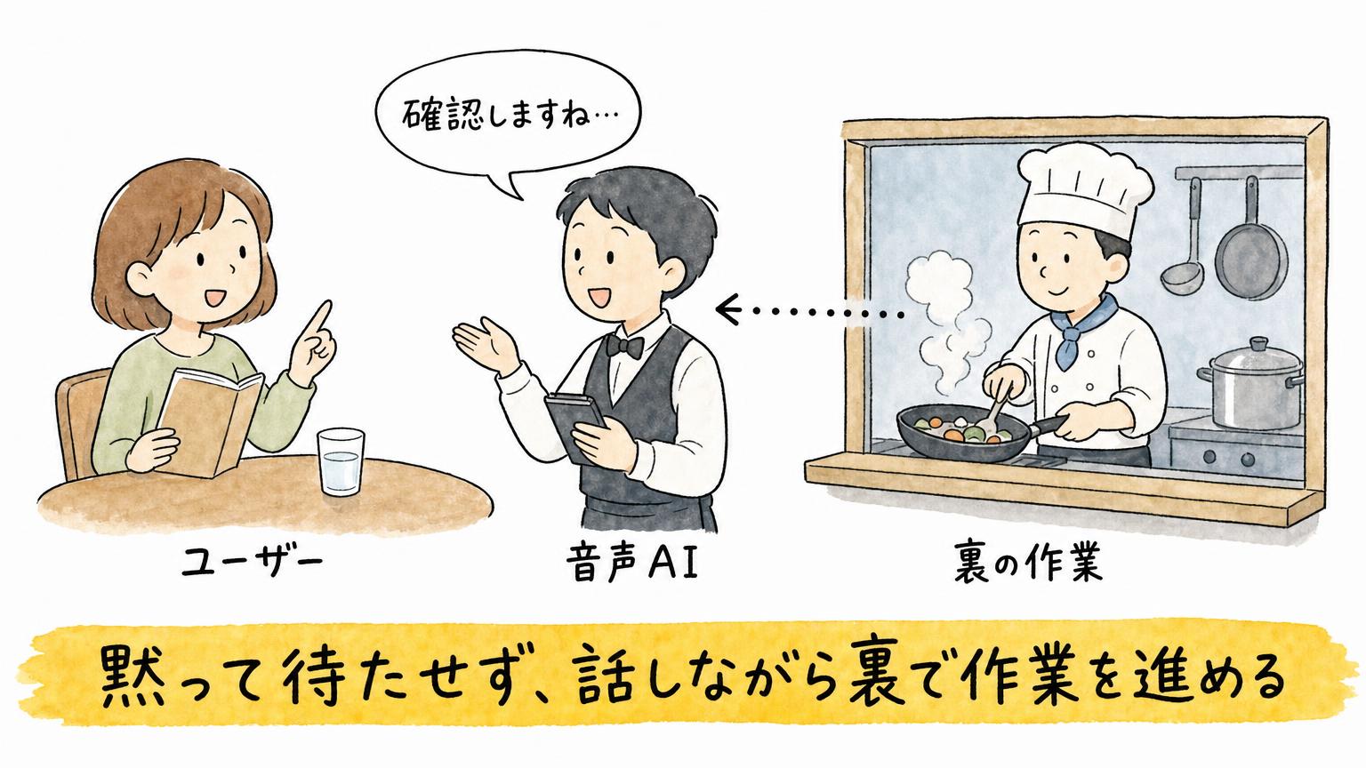音声AIが「確認しますね…」とユーザーに話しかけている間に、厨房のシェフにあたる裏の作業が進む様子を、飲食店にたとえて示す図