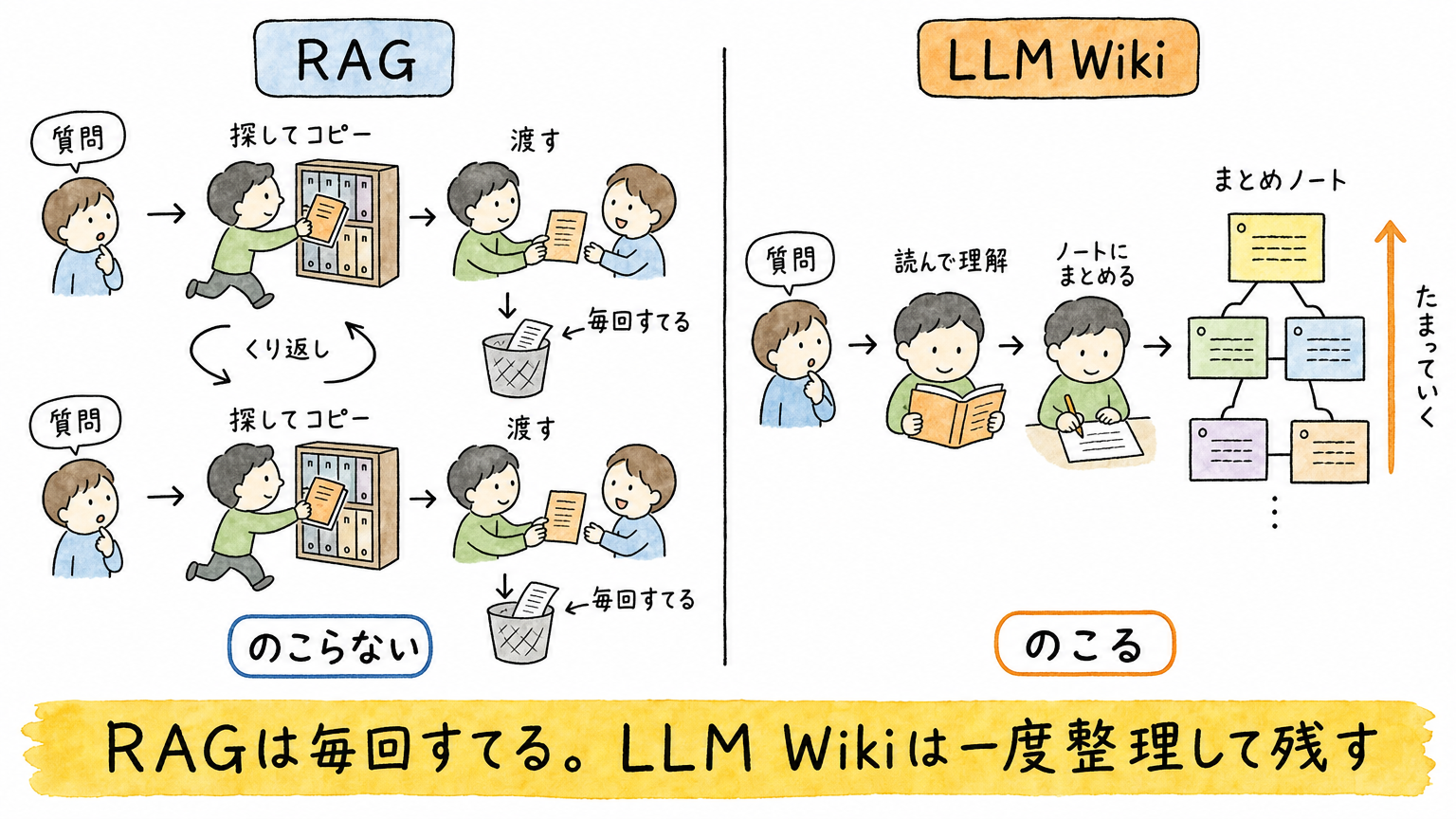 自分の知識を「3層」で資産に変える。KarpathyのLLM Wikiという設計