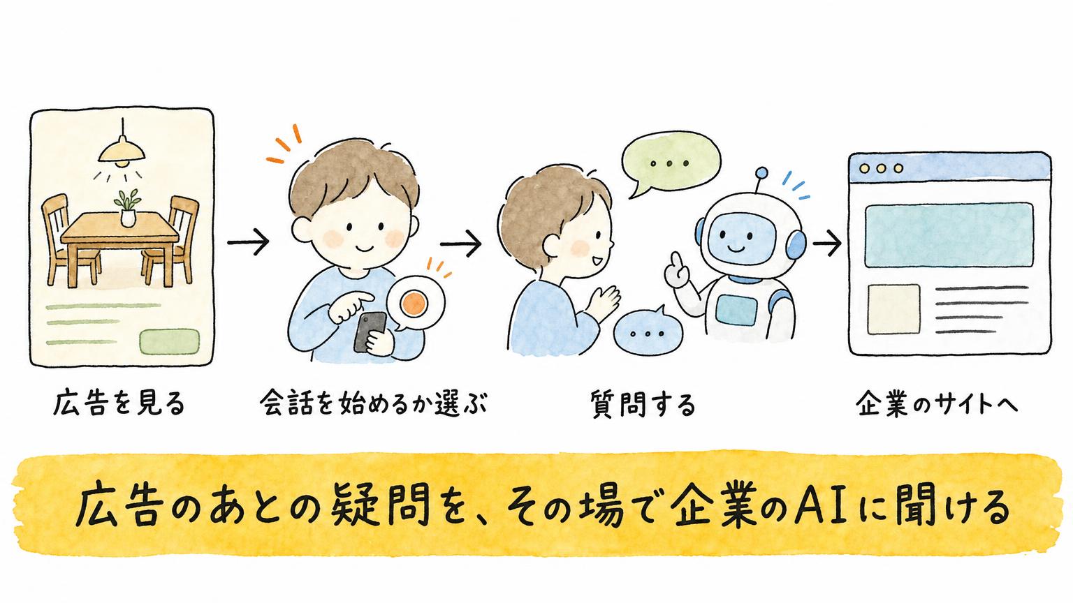 ダイニングテーブルの広告を見て、会話を始めるか選び、企業のAIに質問し、企業のサイトへ進むという4段階の流れを示す図