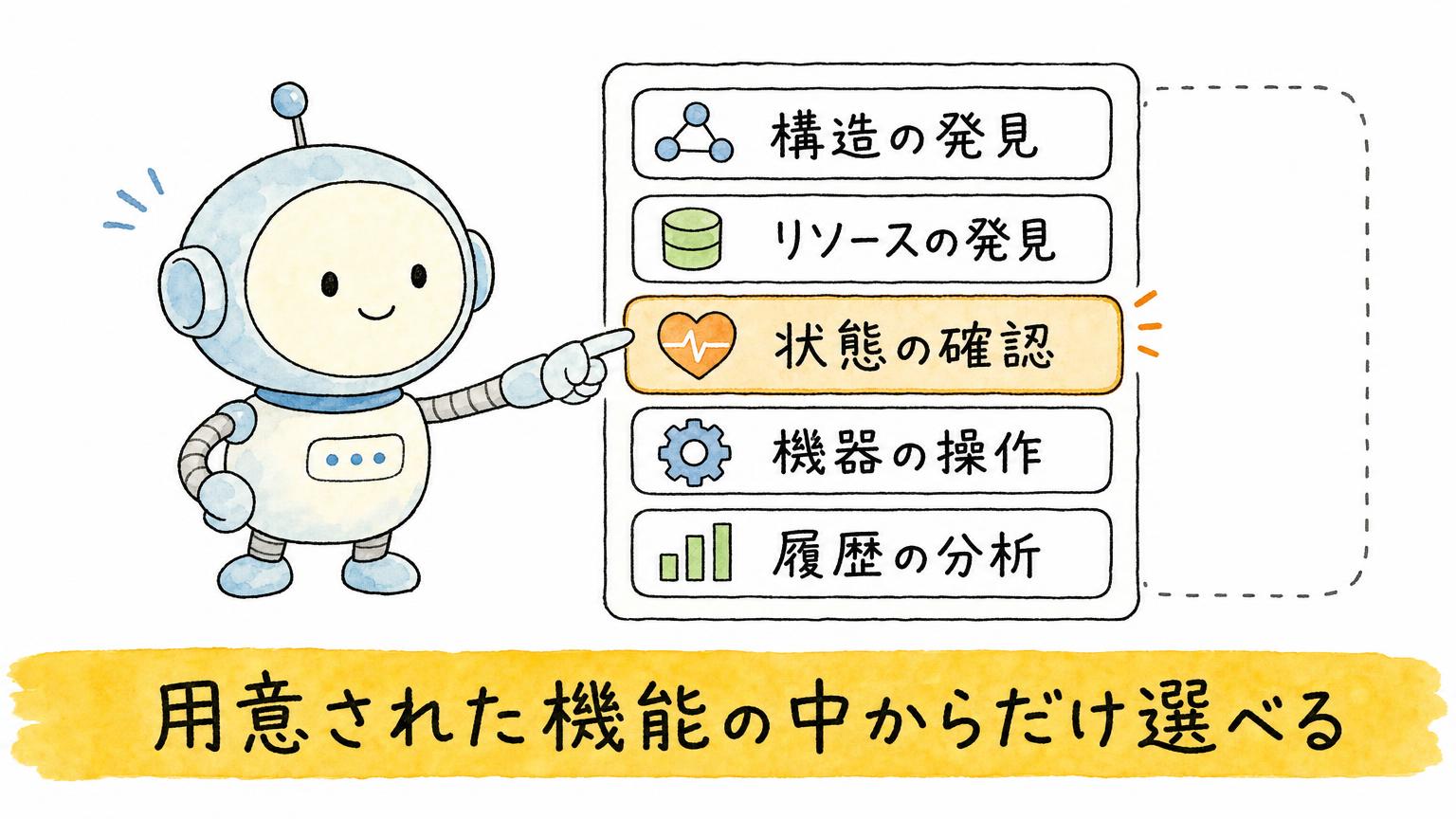 ロボットが、構造の発見・リソースの発見・状態の確認・機器の操作・履歴の分析の5つの機能の一覧から選ぶようすを示す図。一覧の外は選べない - 生成AIビジネス活用研究所 ロボットが、構造の発見・リソースの発見・状態の確認・機器の操作・履歴の分析の5つの機能の一覧から選ぶようすを示す図。一覧の外は選べない