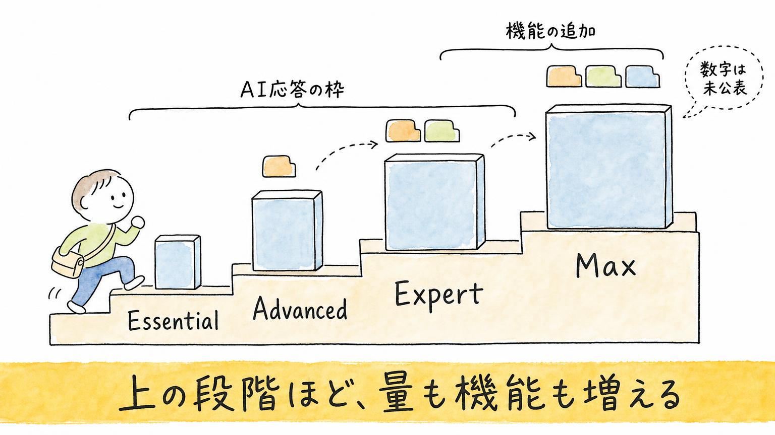 Essential・Advanced・Expert・Maxの4段の階段を上るほど、AI応答の枠が大きくなり機能も追加されることを示す図。枠の数字は未公表