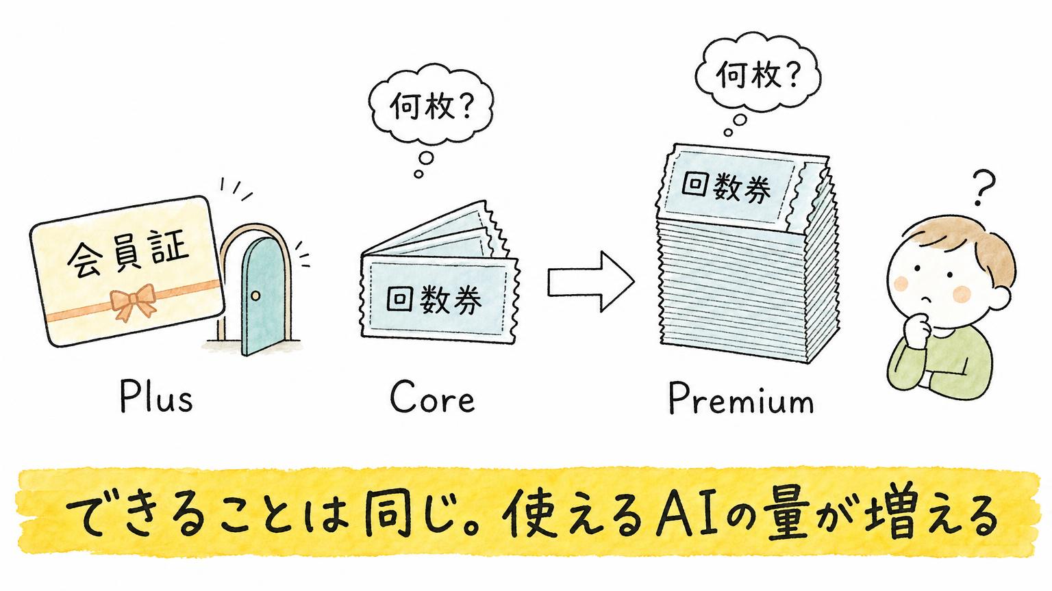 機能を開ける会員証のPlusと、同じ機能で回数券の束だけが大きくなるCore・Premiumを比べた図。回数券の枚数は「何枚？」と不明