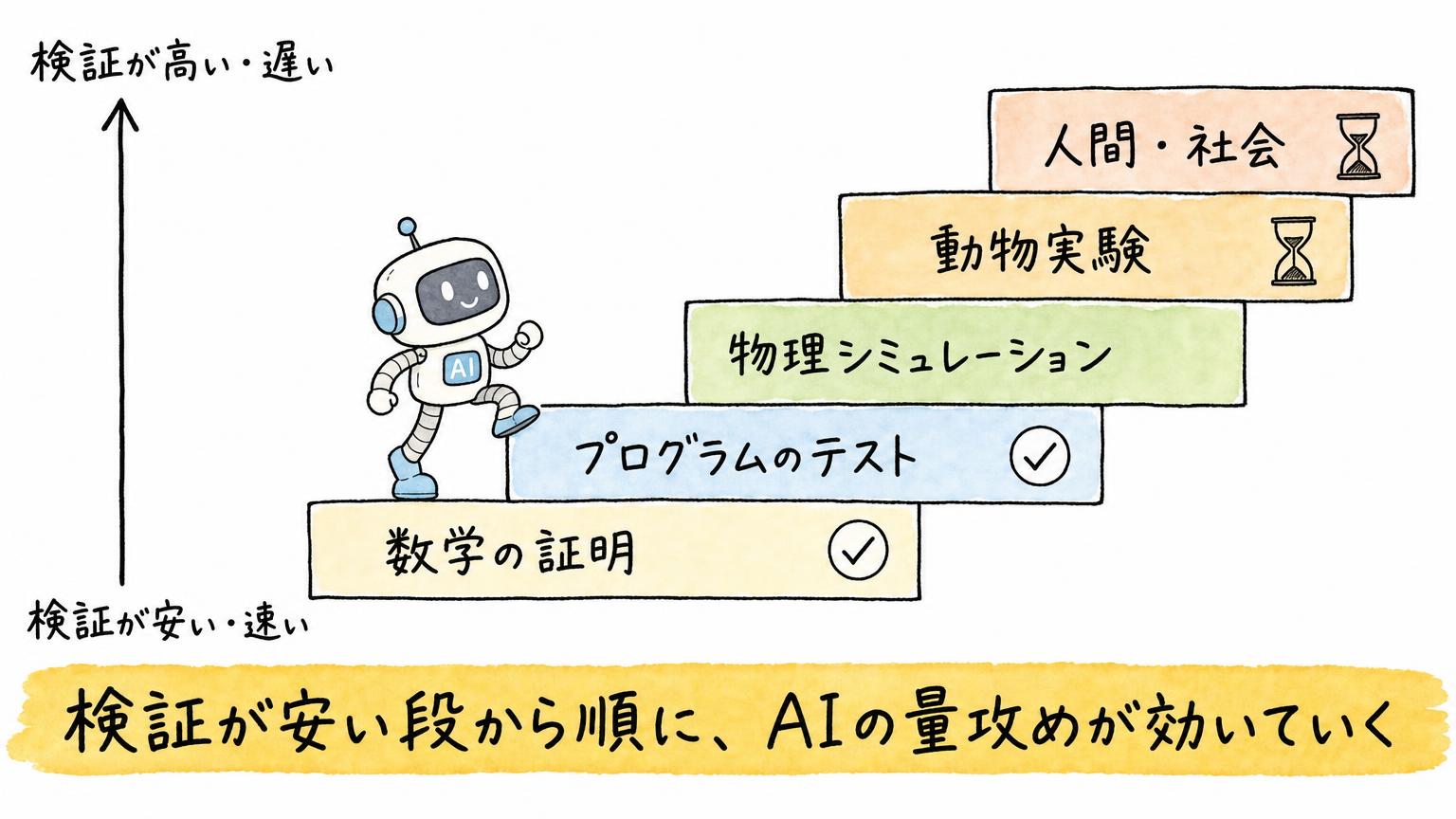 検証できない仕事に、AIの量は効かない——OpenAIのナビエ–ストークス発表が示したこと