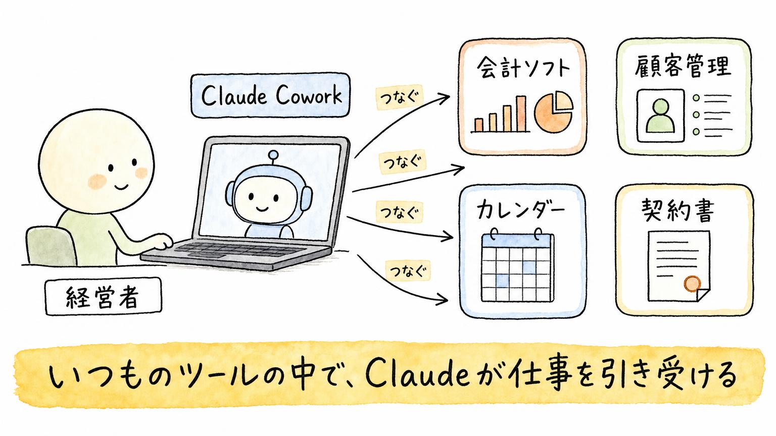 Claude for Small Businessとは？中小企業の仕事を任せられる43ワークフロー×27連携