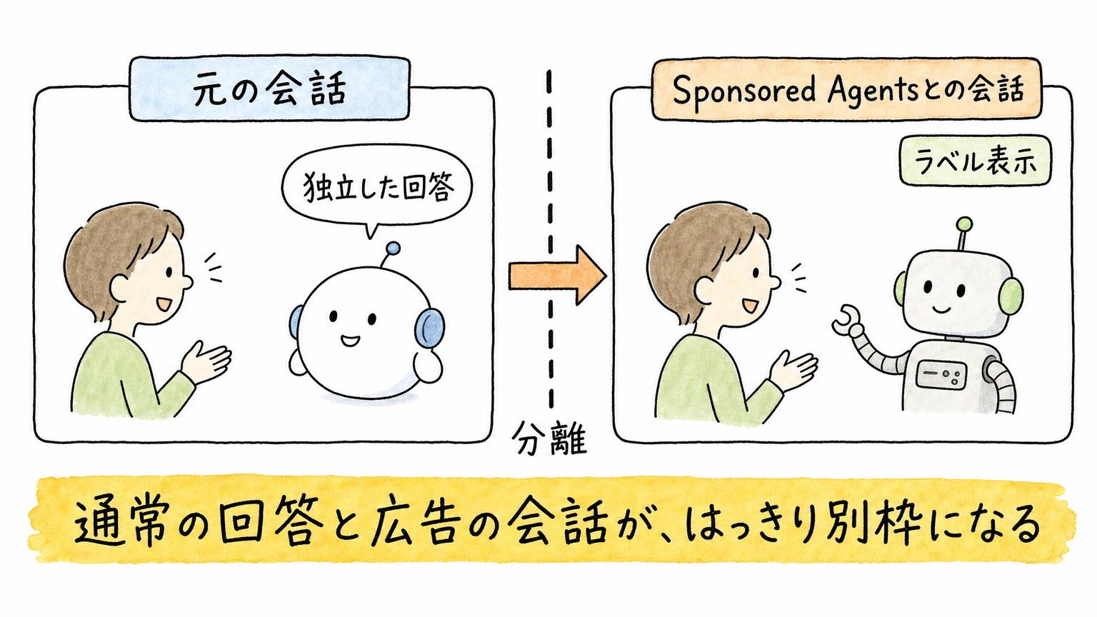 利用者が最初に始めた元の会話と、ラベル表示のあるSponsored Agentsとの会話が、点線の壁ではっきり分離されていることを示す図