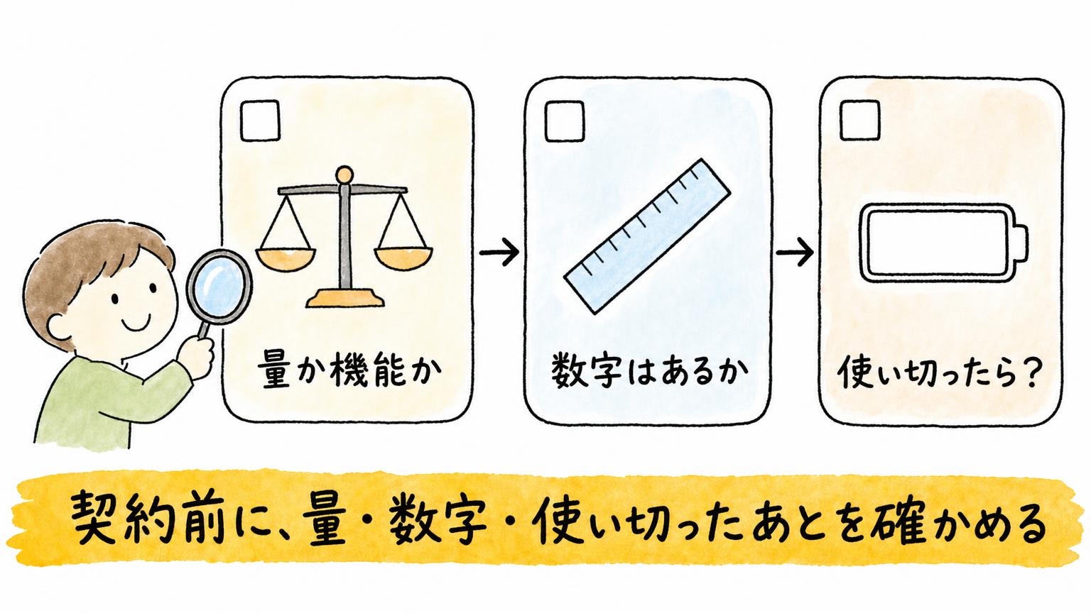契約前に、量か機能か・数字はあるか・使い切ったら？の3つを、3枚のチェックカードで左から順に確かめる手順を示す図