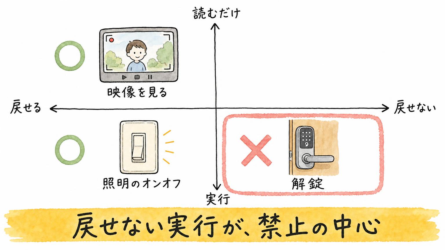 戻せる・戻せない、読むだけ・実行の2軸で整理した図。映像を見ると照明のオンオフに○、戻せない実行である解錠に×が付く - 生成AIビジネス活用研究所 戻せる・戻せない、読むだけ・実行の2軸で整理した図。映像を見ると照明のオンオフに○、戻せない実行である解錠に×が付く
