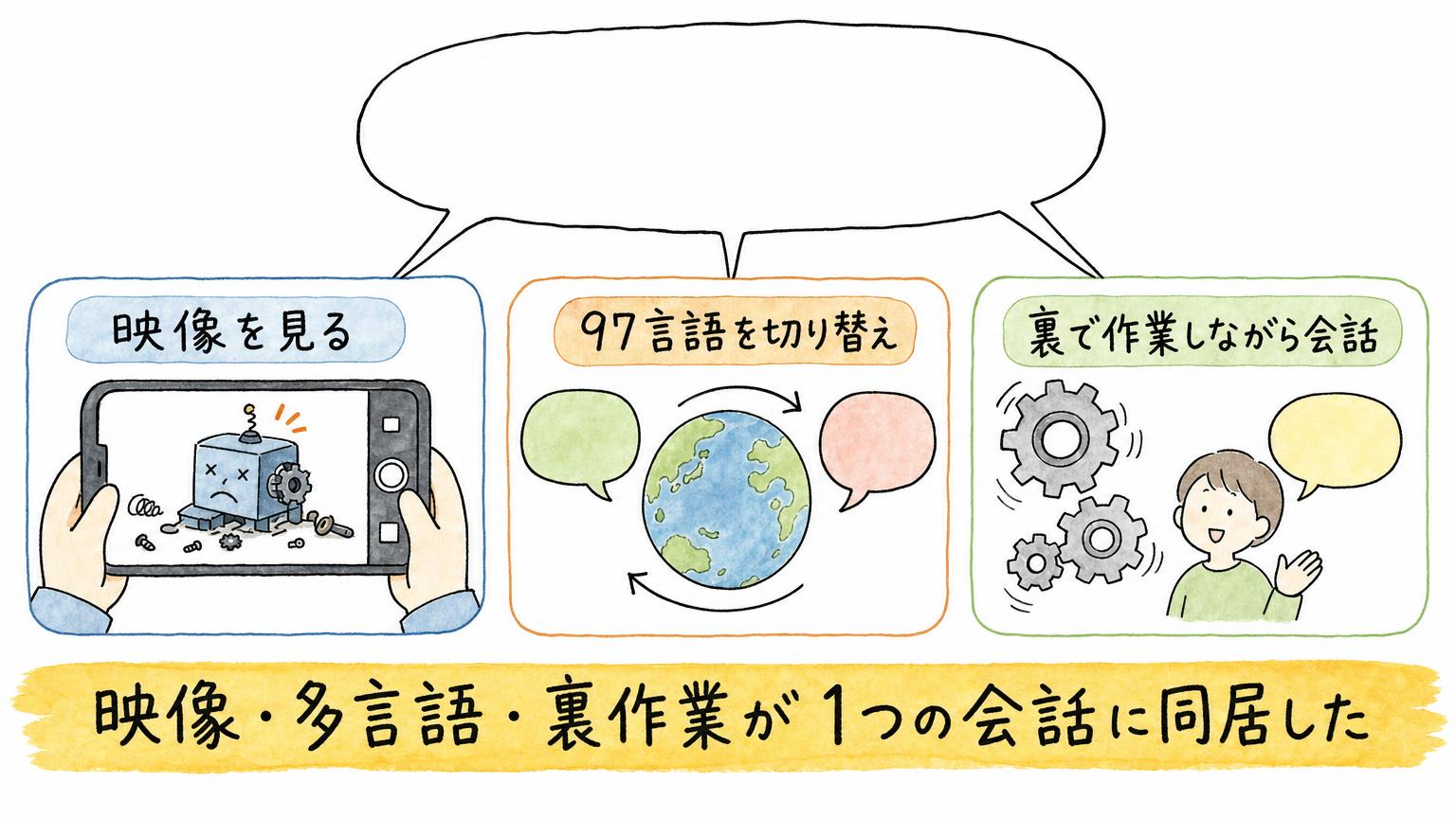 映像を見る、97言語を切り替える、裏で作業しながら会話するという3つの能力が、1つの会話につながることを示す図