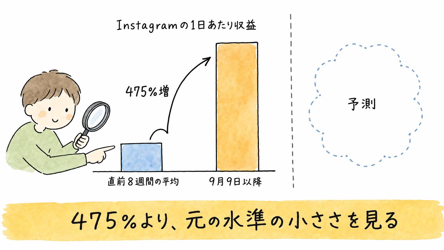 Instagramの1日あたり収益が、直前8週間の平均から9月9日以降に475%増えたことを示す棒グラフ。予測は点線で囲んだ別枠