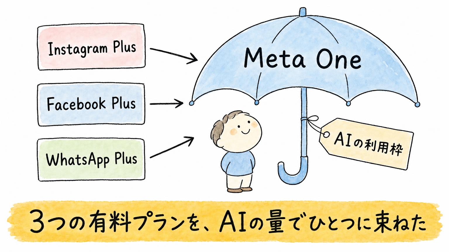 Instagram Plus・Facebook Plus・WhatsApp Plusの3つのプランが、AIの利用枠のタグが付いた傘のMeta Oneの下に集まるようすを示す図