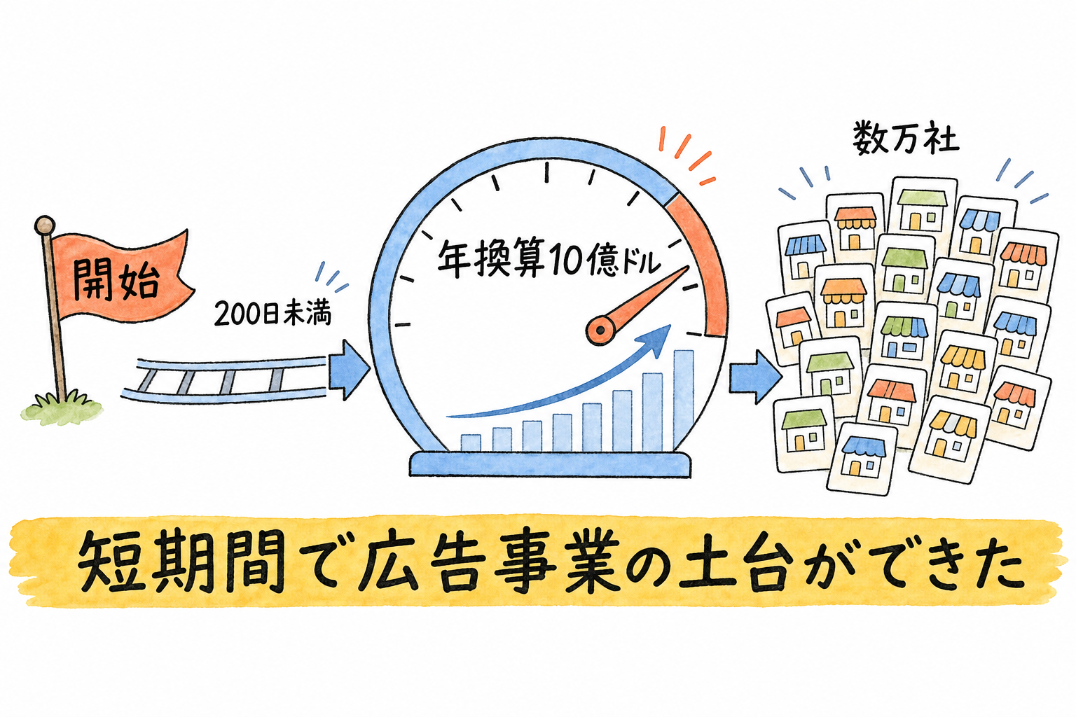 ChatGPT Ads、開始200日で年商10億ドル――Googleに勝たなくても「1000億ドル企業」にはなれる - 生成AIビジネス活用研究所 ChatGPT Ads、開始200日で年商10億ドル――Googleに勝たなくても「1000億ドル企業」にはなれる