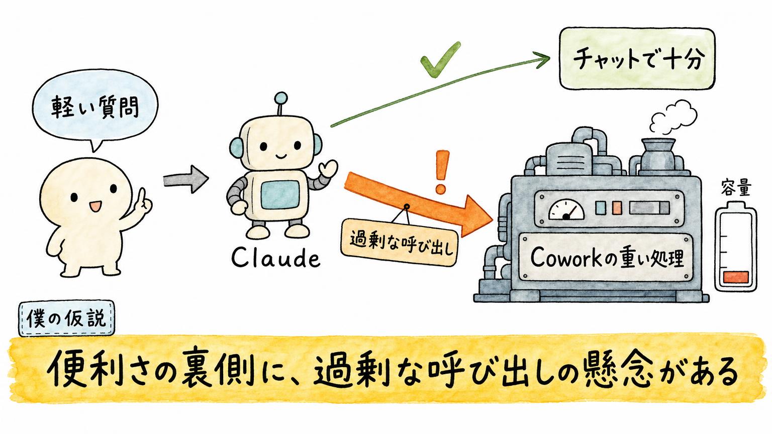 ClaudeのチャットとCoworkが統合、Docs・Slidesも登場。変わる5点と利用上限の落とし穴 - 生成AIビジネス活用研究所 ClaudeのチャットとCoworkが統合、Docs・Slidesも登場。変わる5点と利用上限の落とし穴