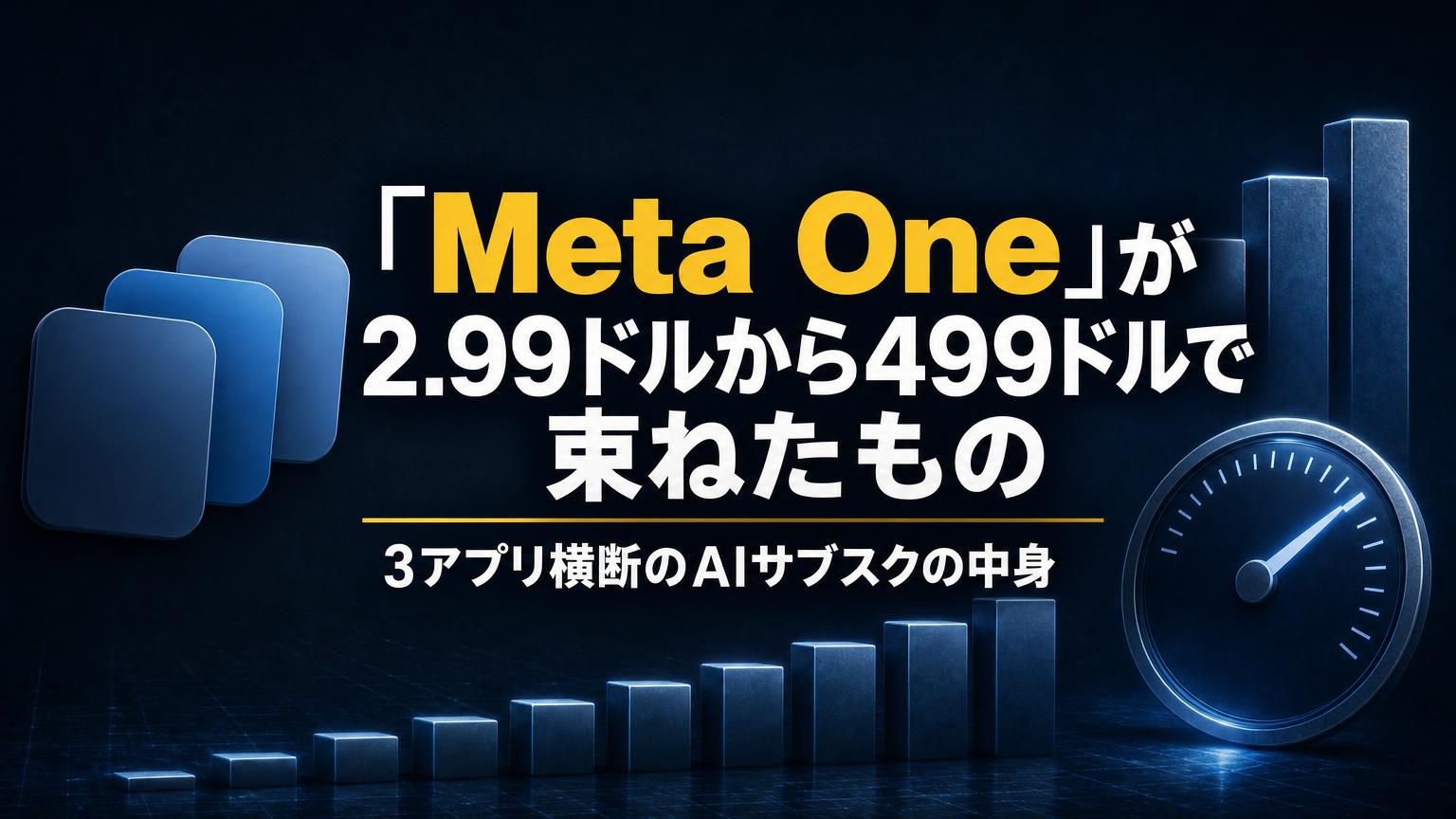 「Meta Oneが2.99ドルから499ドルで束ねたもの」の文字と、重なる3枚のプランカード、料金の階段を表す棒グラフ、メーターを描いた、3アプリ横断のAIサブスクの紹介画像