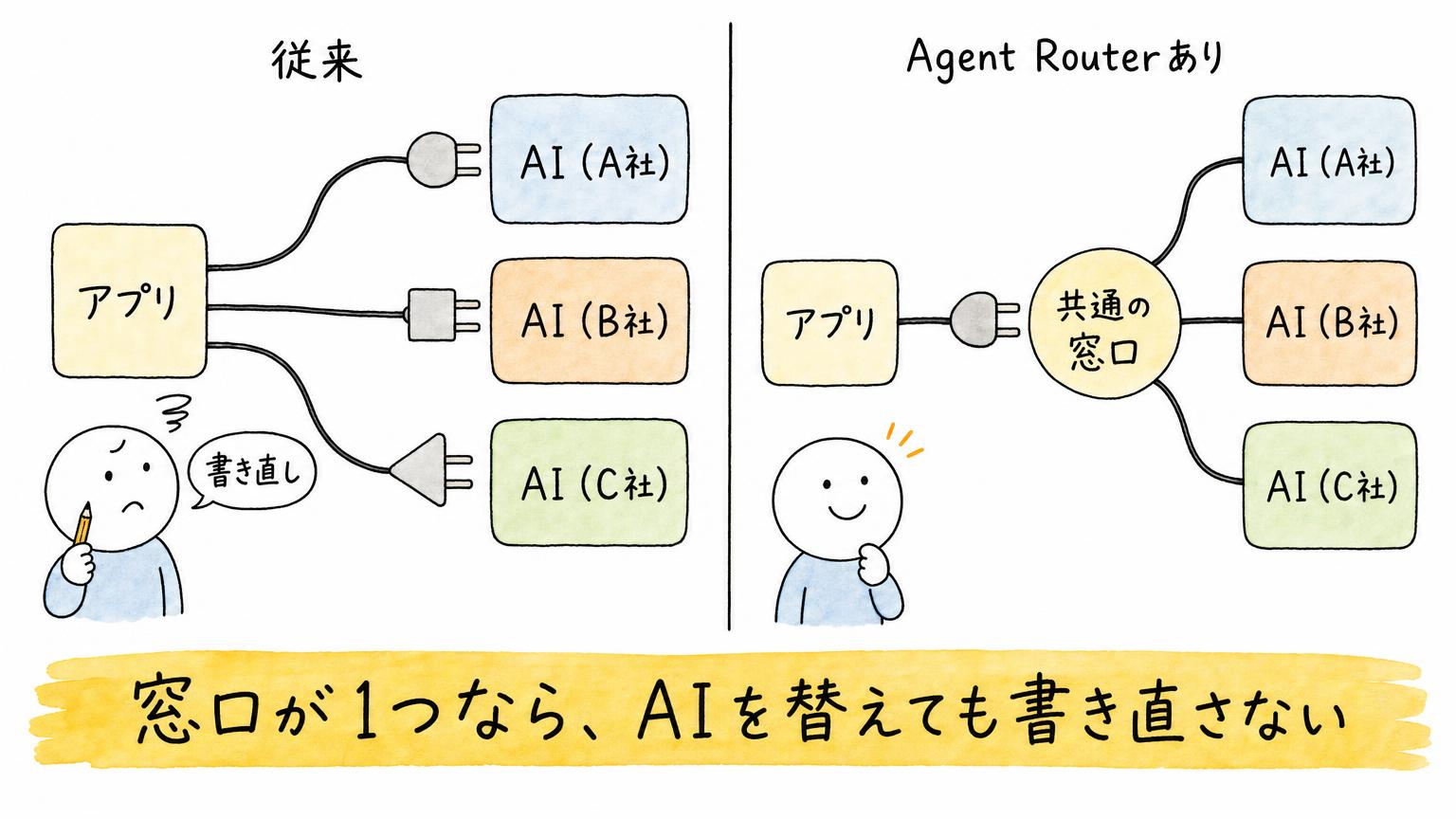 「Agent Router」とは？Linux Foundation傘下でOpenAI・Anthropicをつなぐ4つの仕事と3つの依存