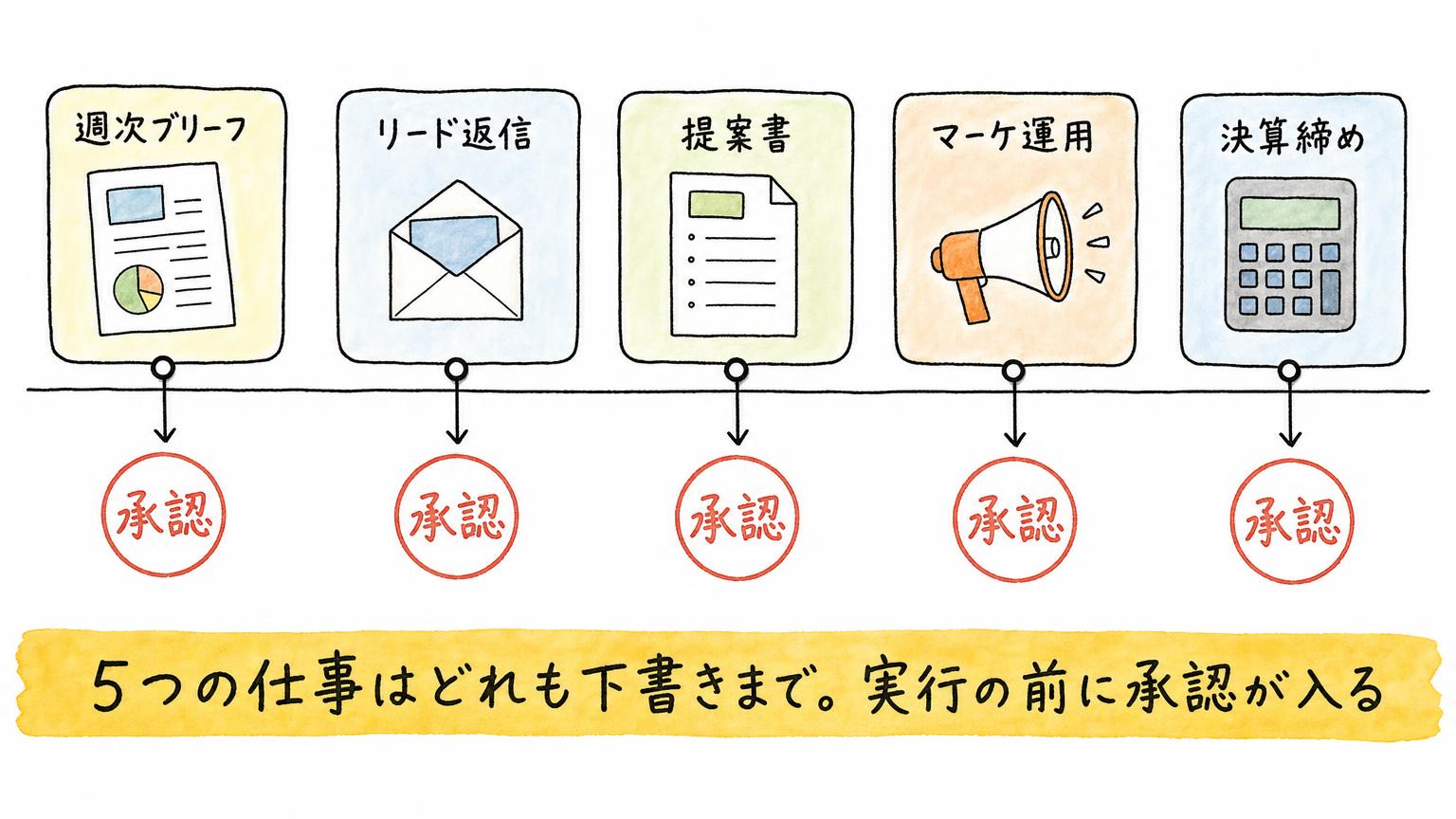 Claude for Small Businessとは？中小企業の仕事を任せられる43ワークフロー×27連携