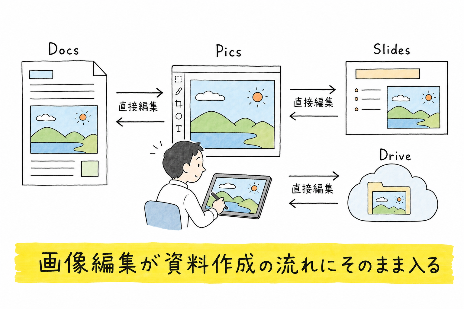 Google「Google Pics」を正式提供――画像生成AIがWorkspaceの標準機能に - 生成AIビジネス活用研究所 Google「Google Pics」を正式提供――画像生成AIがWorkspaceの標準機能に