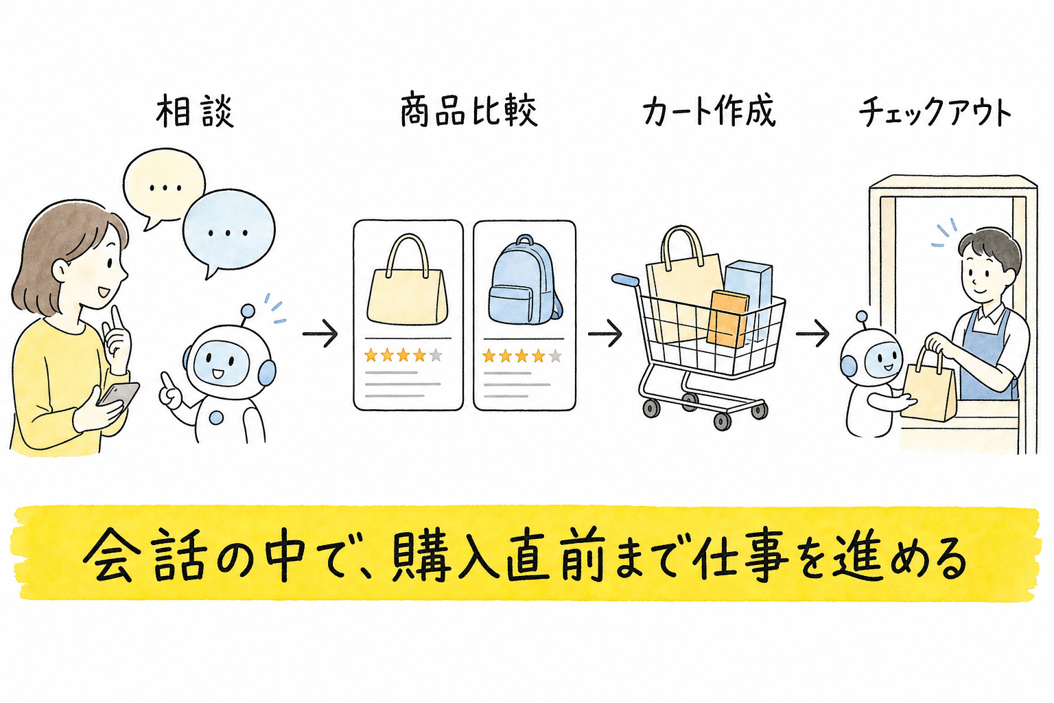 Anthropic、Claudeで「コマースAIエージェントの設計図」を公開——接客から店舗運営まで動かす仕組み - 生成AIビジネス活用研究所 Anthropic、Claudeで「コマースAIエージェントの設計図」を公開——接客から店舗運営まで動かす仕組み