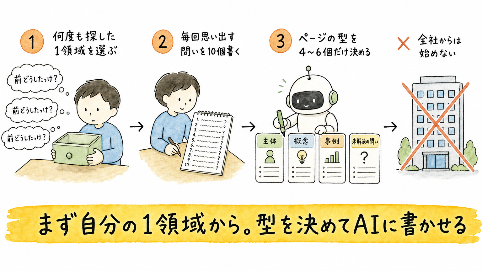 自分の知識を「3層」で資産に変える。KarpathyのLLM Wikiという設計