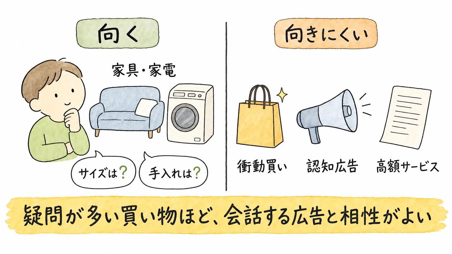 サイズや手入れの疑問が生まれる家具・家電は向き、衝動買い・認知広告・高額サービスは向きにくいことを左右で比べた図