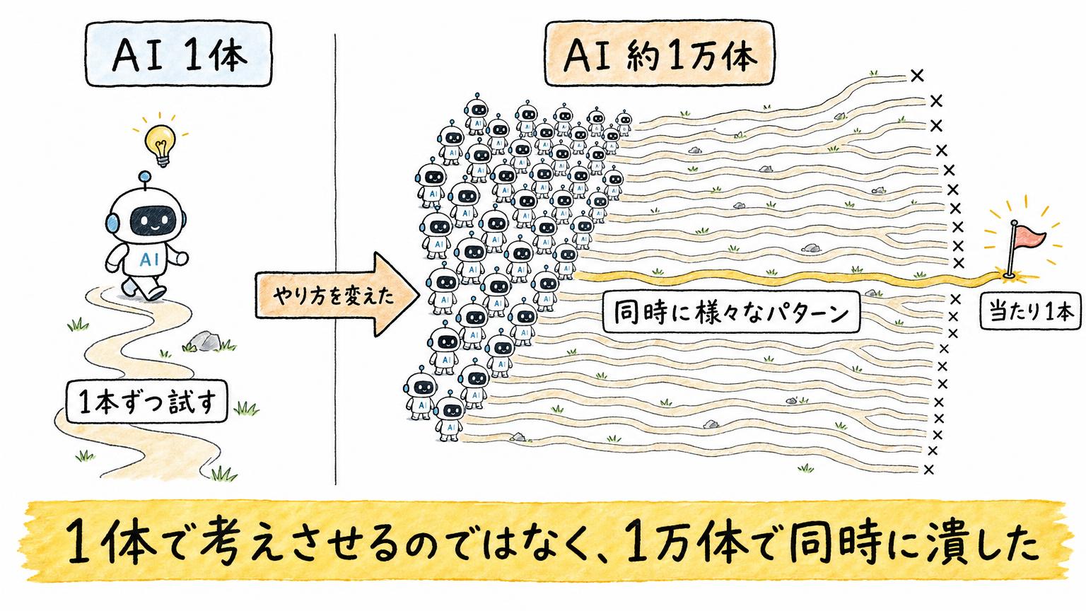 検証できない仕事に、AIの量は効かない——OpenAIのナビエ–ストークス発表が示したこと
