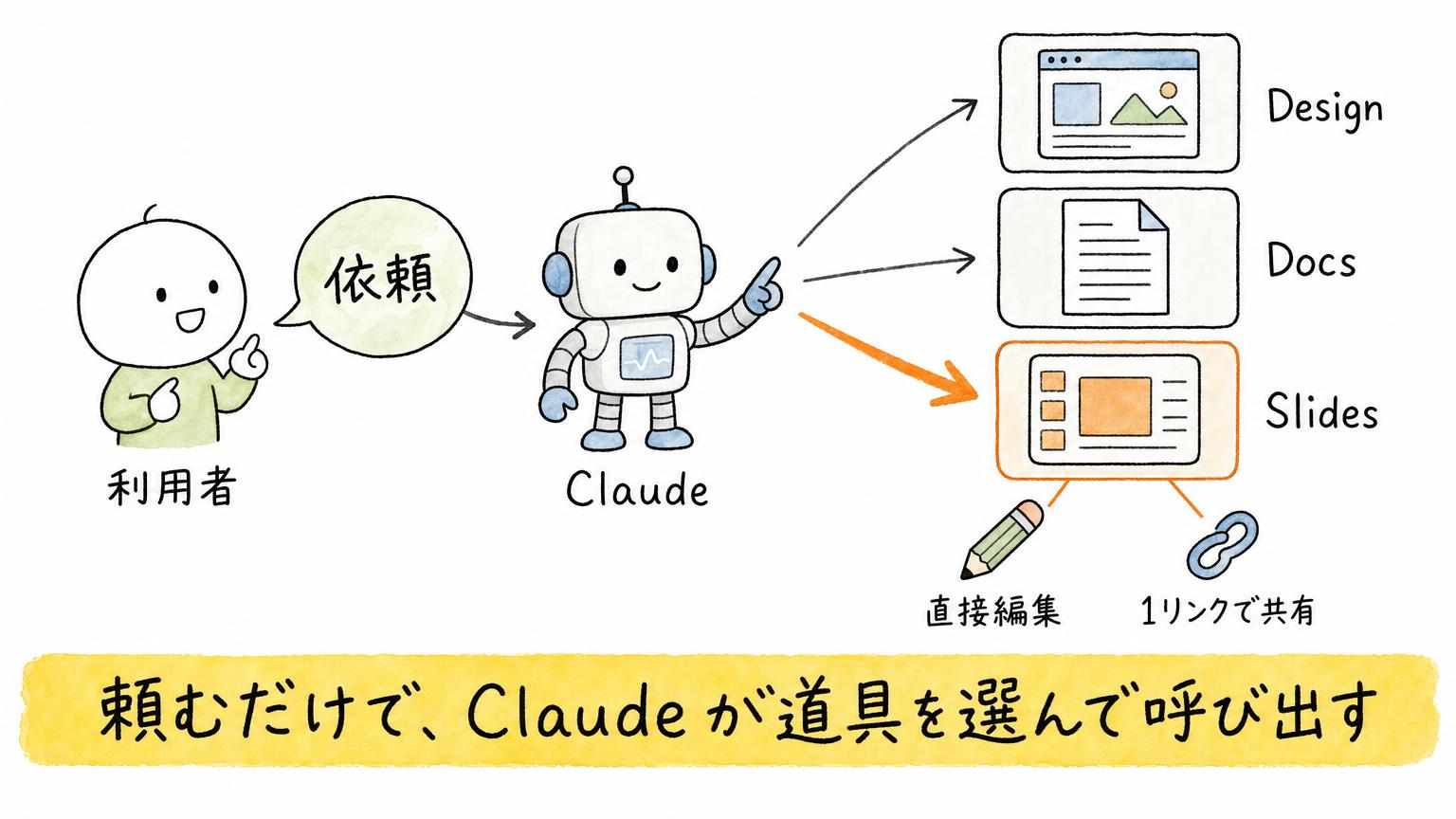 ClaudeのチャットとCoworkが統合、Docs・Slidesも登場。変わる5点と利用上限の落とし穴 - 生成AIビジネス活用研究所 ClaudeのチャットとCoworkが統合、Docs・Slidesも登場。変わる5点と利用上限の落とし穴