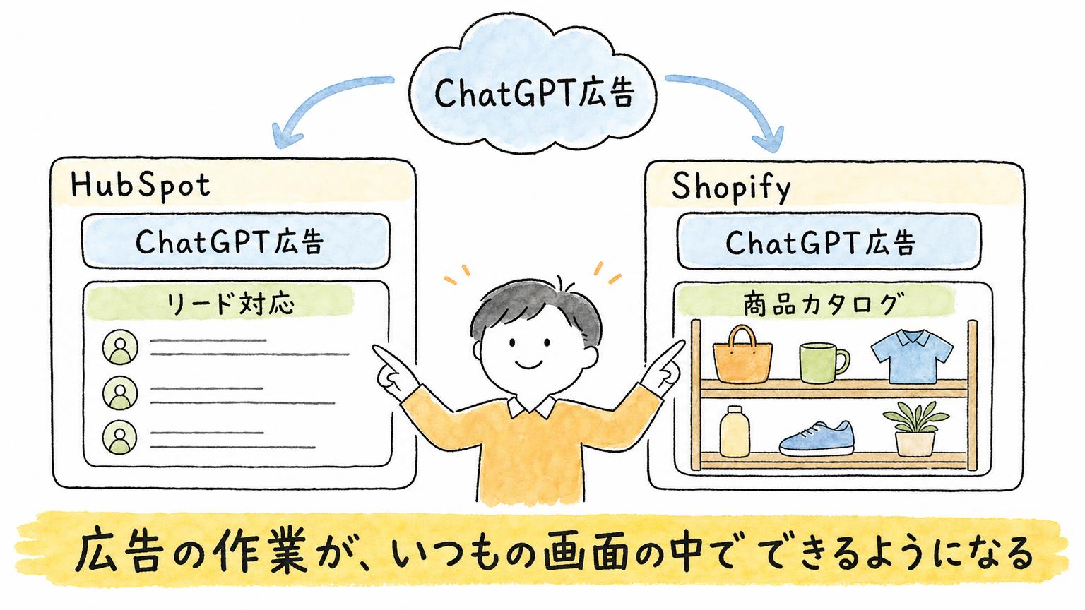 ChatGPT広告の作業が、HubSpotのリード対応の画面とShopifyの商品カタログの画面の中にそれぞれ組み込まれることを示す図