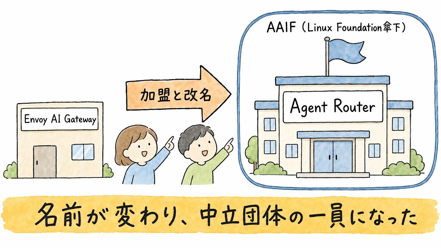 「Agent Router」とは？Linux Foundation傘下でOpenAI・Anthropicをつなぐ4つの仕事と3つの依存
