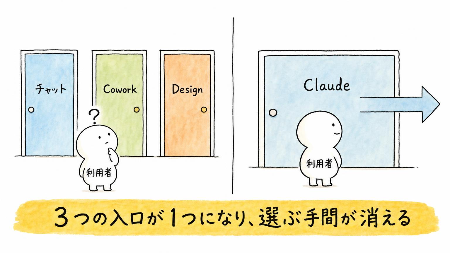 ClaudeのチャットとCoworkが統合、Docs・Slidesも登場。変わる5点と利用上限の落とし穴 - 生成AIビジネス活用研究所 ClaudeのチャットとCoworkが統合、Docs・Slidesも登場。変わる5点と利用上限の落とし穴