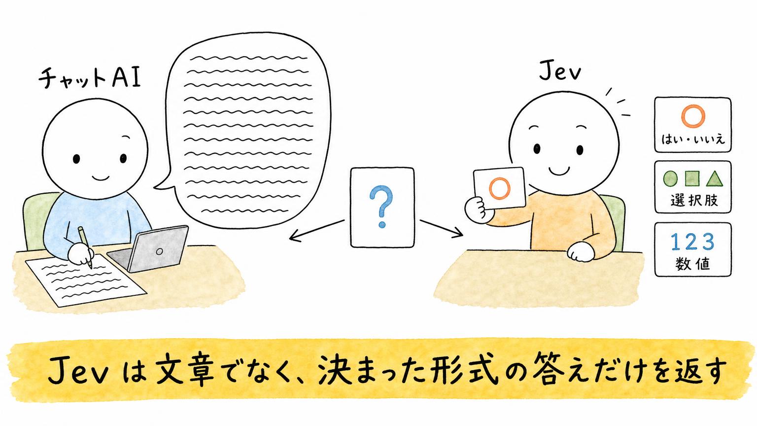 判断特化AI「Jev」とは？TypeSafe AI開発、193倍速く444倍安いと主張